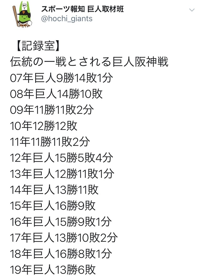 Npb News なんjまとめ 悲報 阪神タイガース 対巨人6勝14敗 Npb News なんjまとめ 悲報 阪神タイガース 対巨人6勝14敗