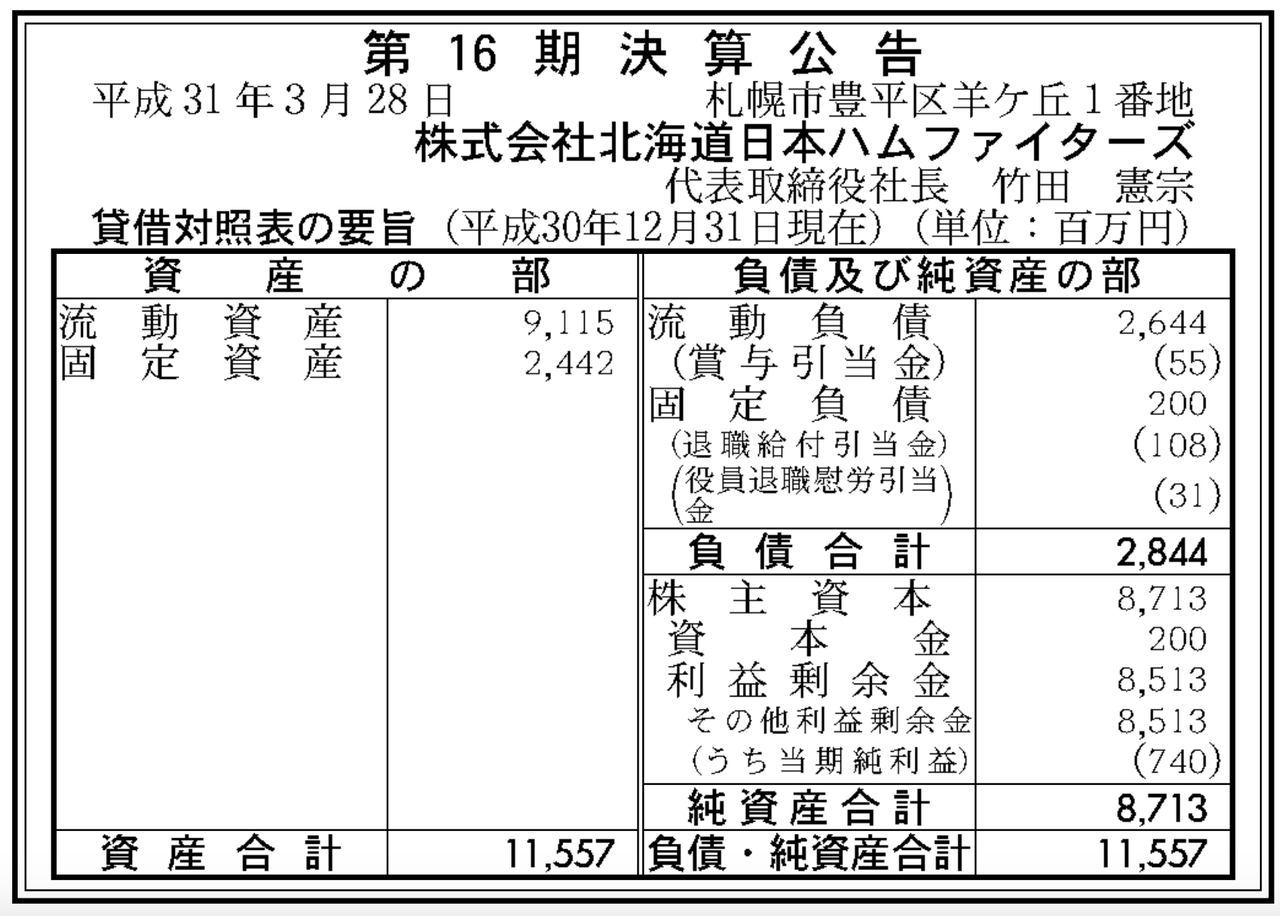 Npb News なんjまとめ 日本ハムファイターズさん Jリーグ全クラブより稼いでしまう Npb News なんjまとめ 日本ハムファイターズさん Jリーグ全クラブより稼いでしまう