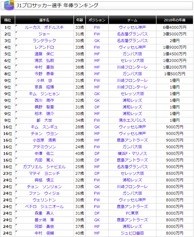 Npb News なんjまとめ 悲報 平均年俸プロ野球3955万 Jリーグ3500万 Npb News なんjまとめ 悲報 平均年俸プロ野球3955万 Jリーグ3500万