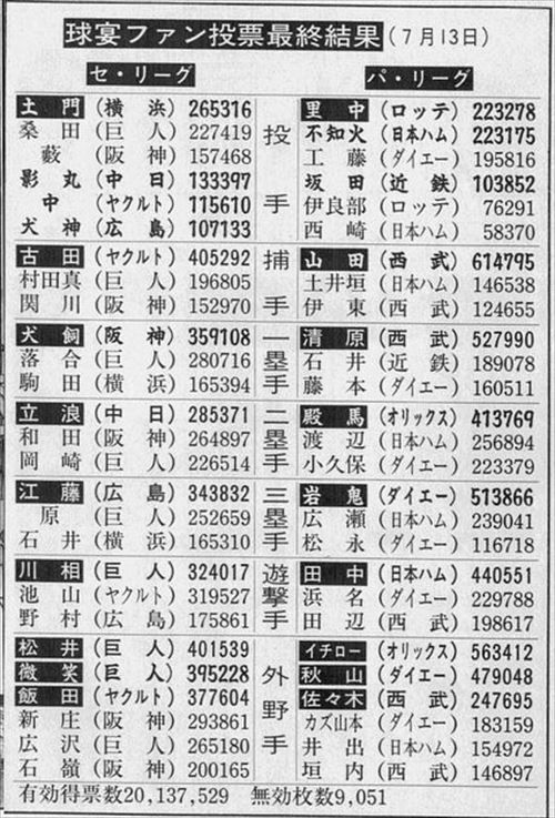 Npb News なんjまとめ 山田太郎10球団競合ｗｗｗｗｗｗｗｗｗｗｗ