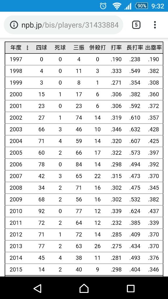 Npb News なんjまとめ 和田一浩 30 2安打 これ