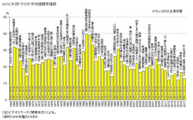 Npb News なんjまとめ 最低視聴率 新大河ドラマ 西郷どん 大爆死