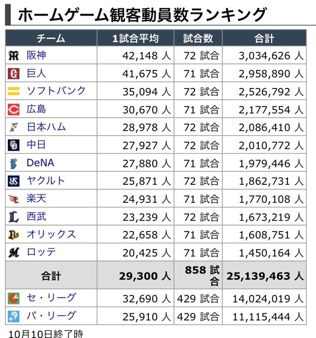 NPB NEWSなんJまとめ 日本「NPBが観客動員数歴代最多!NPB凄い!」 NPB NEWSなんJまとめ 日本「NPBが観客動員数歴代最多!NPB凄い!」
