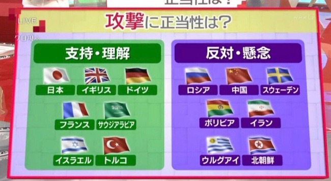 Npb News なんjまとめ 悲報 第三次世界大戦のチーム分け ついに決定的となってしまう Npb News なんjまとめ 悲報 第三次世界大戦のチーム分け ついに決定的となってしまう