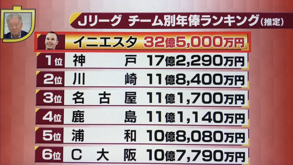 Npb News なんjまとめ 三木谷 イニエスタ取ったぞ マスコミ 大谷 大谷 大谷 清宮 大谷 Npb News なんjまとめ 三木谷 イニエスタ取ったぞ マスコミ 大谷 大谷 大谷 清宮 大谷