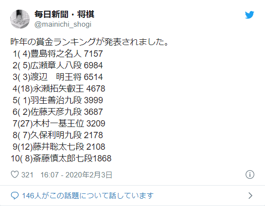 Npb News なんjまとめ 悲報 藤井聡太 17 の年収が公表
