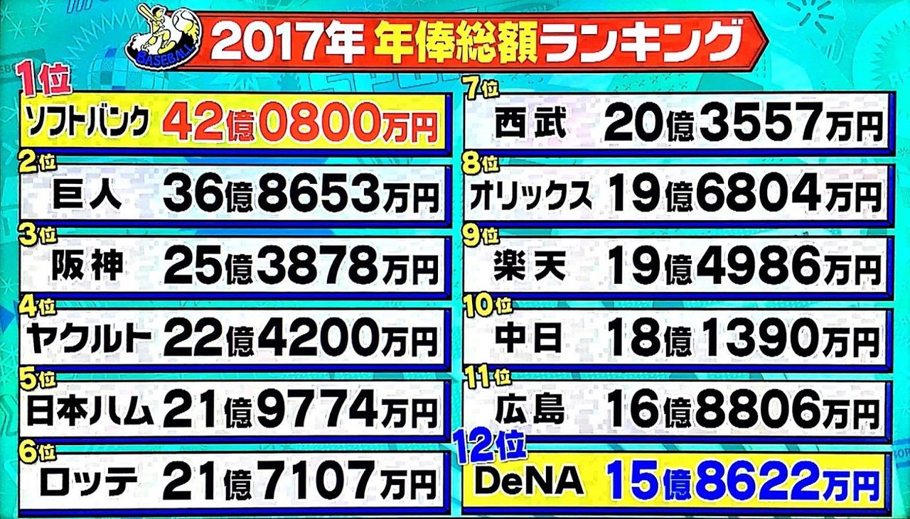 Npb News なんjまとめ なんj民 Npbの年俸はインフレしてる Npb News なんjまとめ なんj民 Npbの年俸はインフレしてる