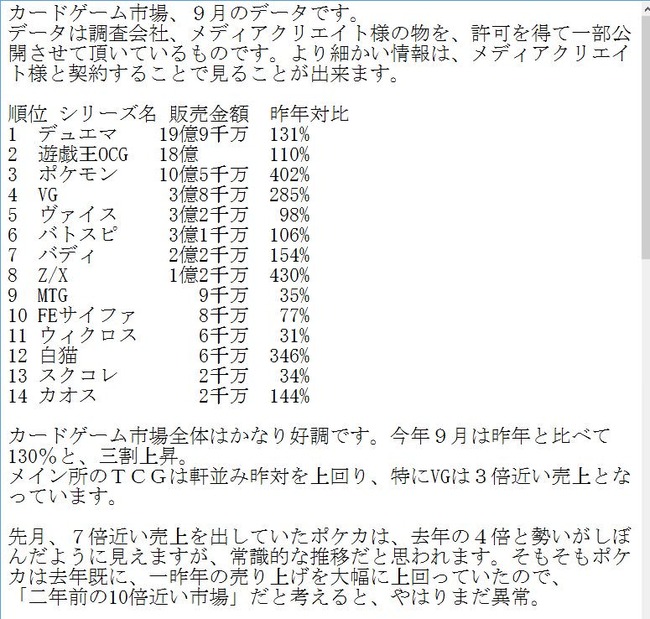 Npb News なんjまとめ 速報 ポケモンカードさん 2年前の10倍にまで売上を伸ばす Npb News なんjまとめ 速報 ポケモンカードさん 2年前の10倍にまで売上を伸ばす