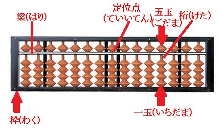 そろばんの名称
