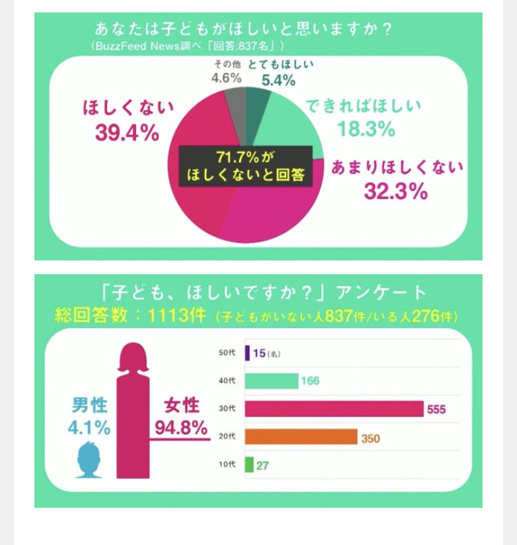 子供欲しくない人が7割 35歳からのプレママ日記 子供欲しくない人が7割 35歳からのプレママ日記