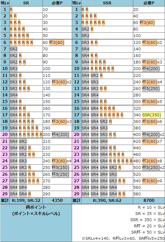神プロ スキルレベル30まで上げる用の効率表を作ってみた 神姫プロジェクト攻略まとめブログ