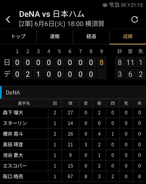 DeNA二軍、日ハムとの試合で９回に阪口が炎上　８点を失い逆転負け…