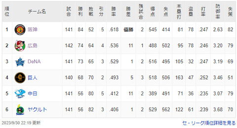 ベイスターズ2位の条件　広島0勝1敗 横浜2勝0敗