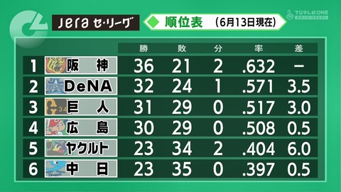 １位阪神と２位DeNAのゲーム差『3.5』