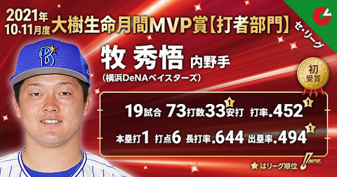 DeNA牧が月間MVPに選出　球団新人では村田以来18年ぶり