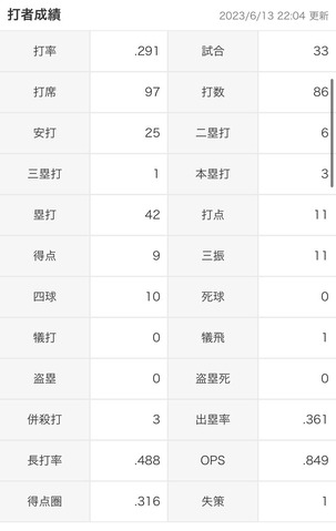 戸柱恭孝 .291 3本 11打点 OPS.849←この捕手が今オフ年俸4,000万CランクでFA取得するわけだが