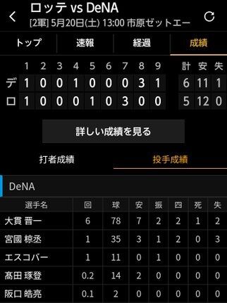 DeNA二軍、マリーンズとの試合は6-5で勝利　両軍合わせて23安打の乱打戦制する