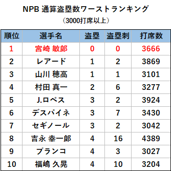 DeNA宮崎さん、盗塁数で無事にNPBワースト記録を叩き出す