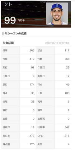 DeNAネフタリ・ソト(33) 117試合 .266(368-98) 17HR 49打点 38四球 105三振 ops.815