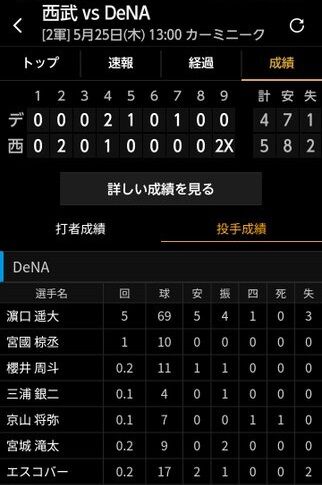 DeNA二軍、ライオンズとの試合は4-5で敗戦　エスコバー1点リードで登板も犠牲フライ→暴投でサヨナラ負け