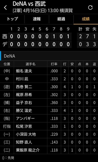 DeNA二軍、西武との試合は0-2で敗戦 タイムリーエラー2つに泣く