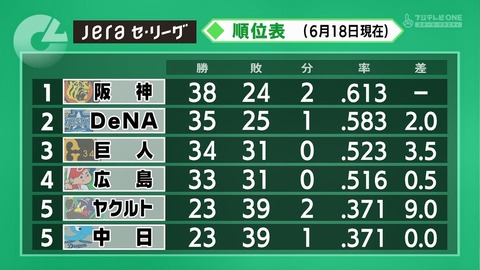 セ・リーグ１位の阪神と２位のDeNA、２ゲーム差