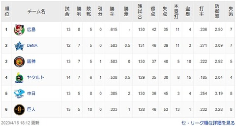 DeNAベイスターズ、3連勝で2位タイに浮上！！