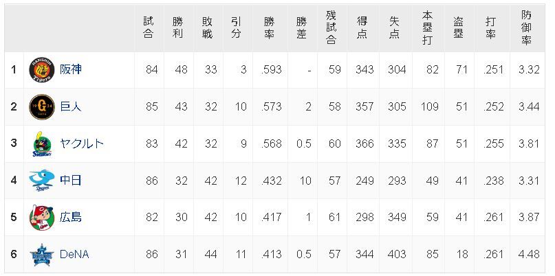 Dena前半戦終了86試合で31勝44敗11分け 勝率 413 最大17あった借金を13まで減らす 横浜denaベイスターズアンテナ