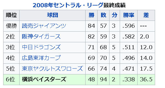 08年横浜 94敗 の打線wwww 横浜denaベイスターズアンテナ