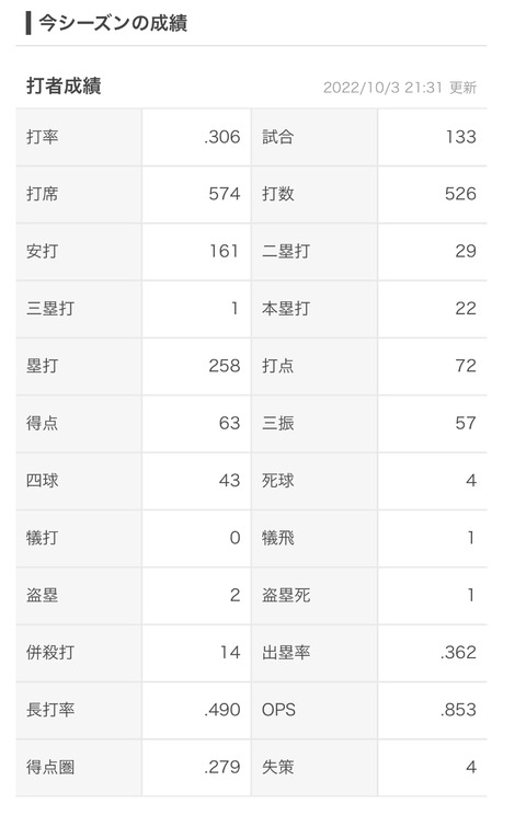 佐野恵太 .306(526-161) 22本 72打点 OPS.853