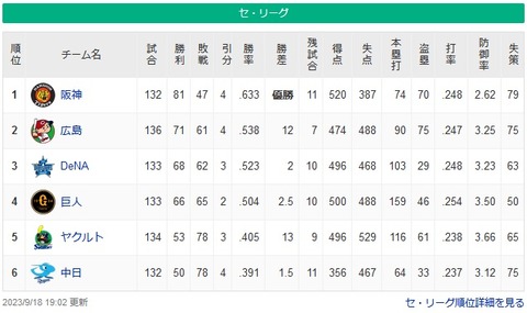 4位巨人と3位横浜2.5ゲーム差、3位横浜と2位広島2ゲーム差