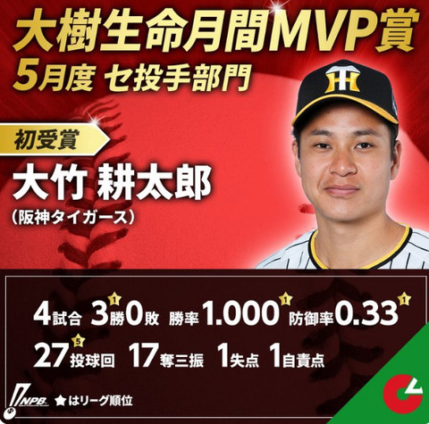 【朗報】セリーグ月間MVPに現ドラの大竹、細川Ｗ受賞