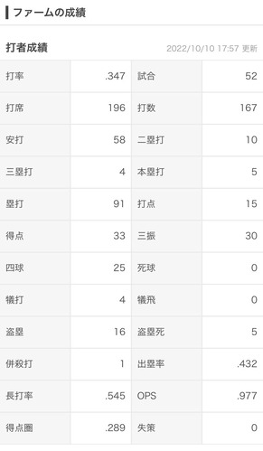 DeNA宮本秀明　二軍打率3割台、ops.9台 戦力外