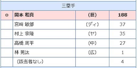 【悲報】DeNA宮崎敏郎さん　UZR1位でGGを逃す