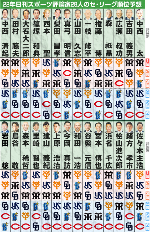 開幕前の解説者セパ順位予想、ド派手に逝くwwww