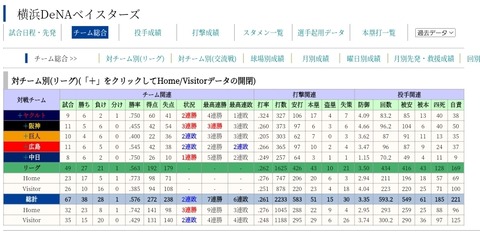 横浜DeNAベイスターズ ホーム勝率.742 ビジター勝率.429
