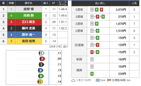 下関_競艇_20200330_7R_結果