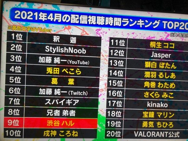 速報 配信者ランキングが発表される 加藤純一さんはなんと 加藤純一総合まとめサイト 速報 配信者ランキングが発表される 加藤純一さんはなんと 加藤純一総合まとめサイト