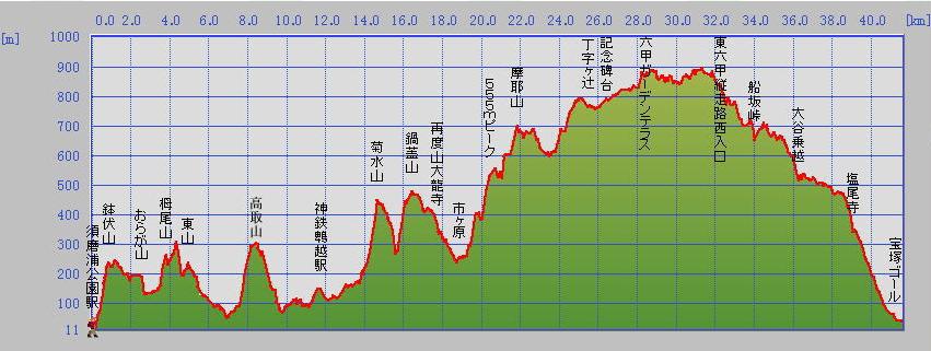 第8回六甲縦走キャノンボールラン復路 Kamipack Blog