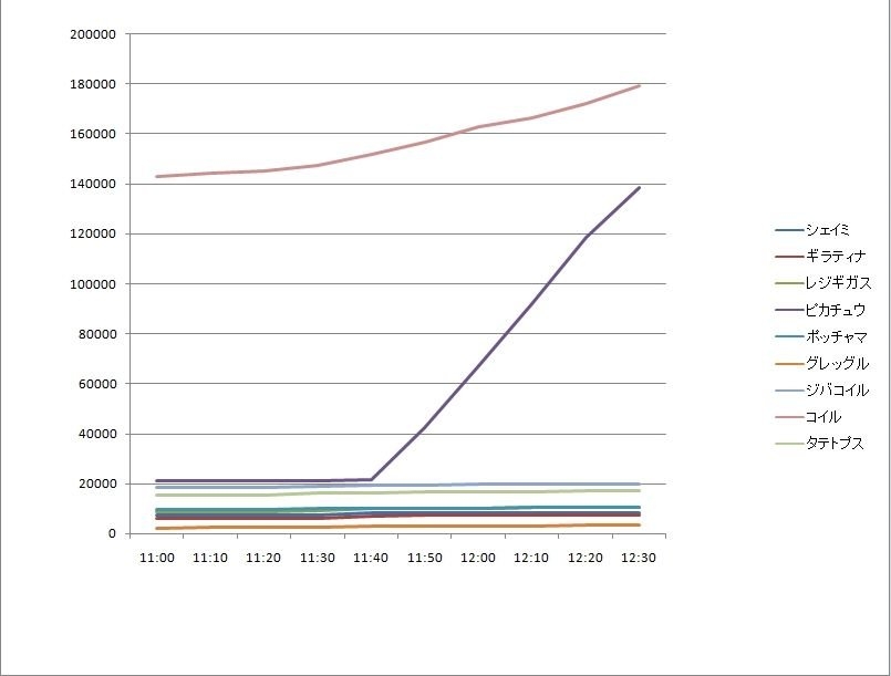 コイル祭り Yahooきっずのポケモン投票でコイル一位にして消防ども泣かそうぜ 神rom