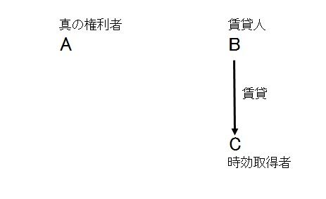 時効取得