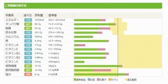 あすけん - 栄養価の過不足