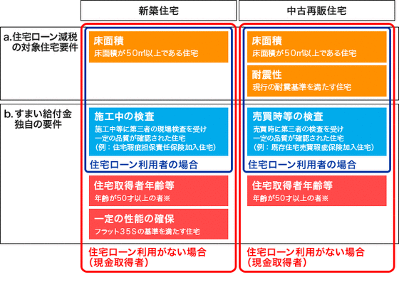 住まい給付金の要件