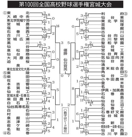高校野球宮城大会 仙台育英連覇 Kammy S Homepage 写真館 Livedoor移行中