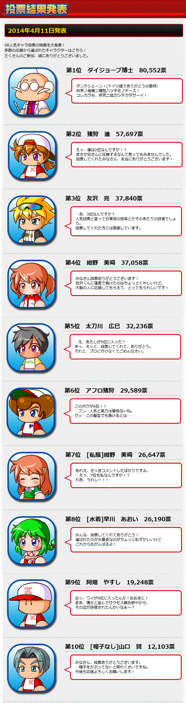 パワプロ13のキャラ投票とは何だったのか 非常識 なんj パワプロ13のキャラ投票とは何だったのか 非常識 なんj