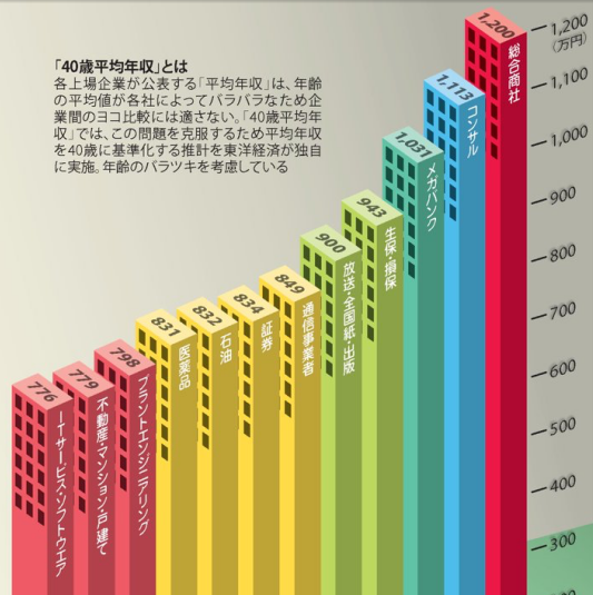 最新のファッション 驚くばかり給料 が 高い 仕事 女性