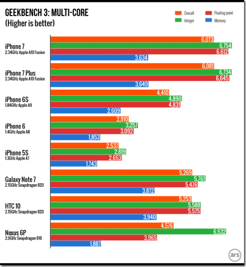 iphone 7 geekbench 3 ars