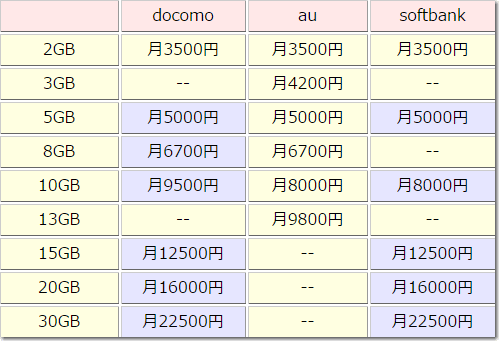 iPhone 6 のデータ通信プランの月額料金