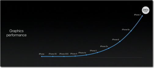 news iPhone 7 A10 GPU性能
