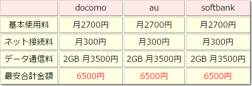 iPhone 6 の月々の最安利用料